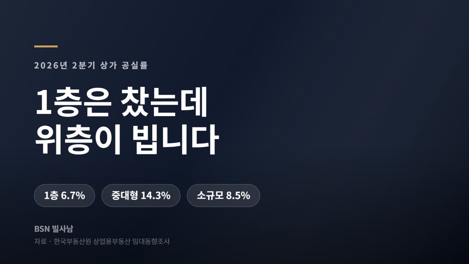 2026년 2분기 상가 공실률 비교 - 1층 6.7%, 중대형 14.3%, 소규모 8.5%
