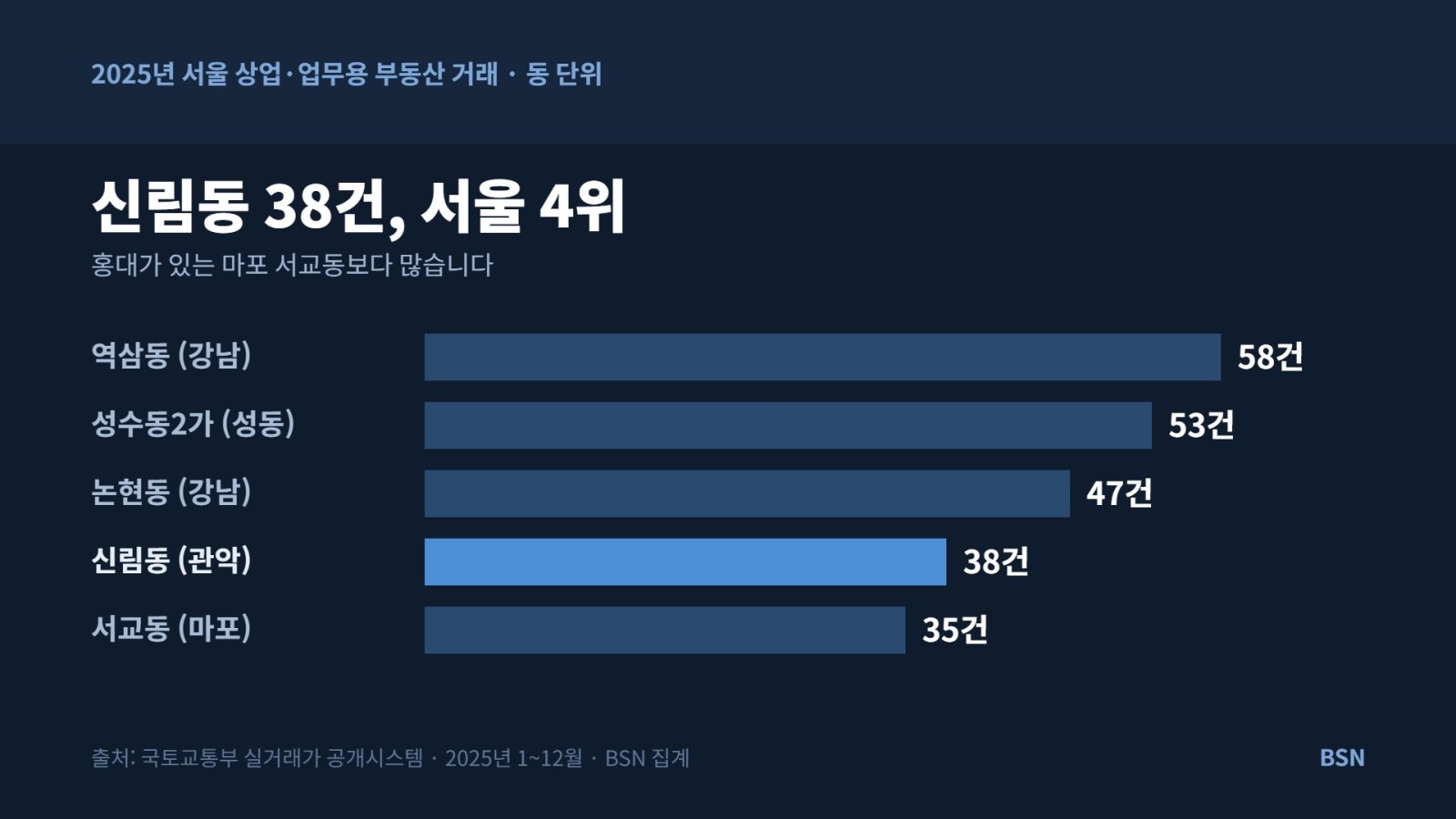 2025년 서울 동별 빌딩 거래량 상위 5개 — 역삼동 58건, 성수동2가 53건, 논현동 47건, 신림동 38건, 서교동 35건